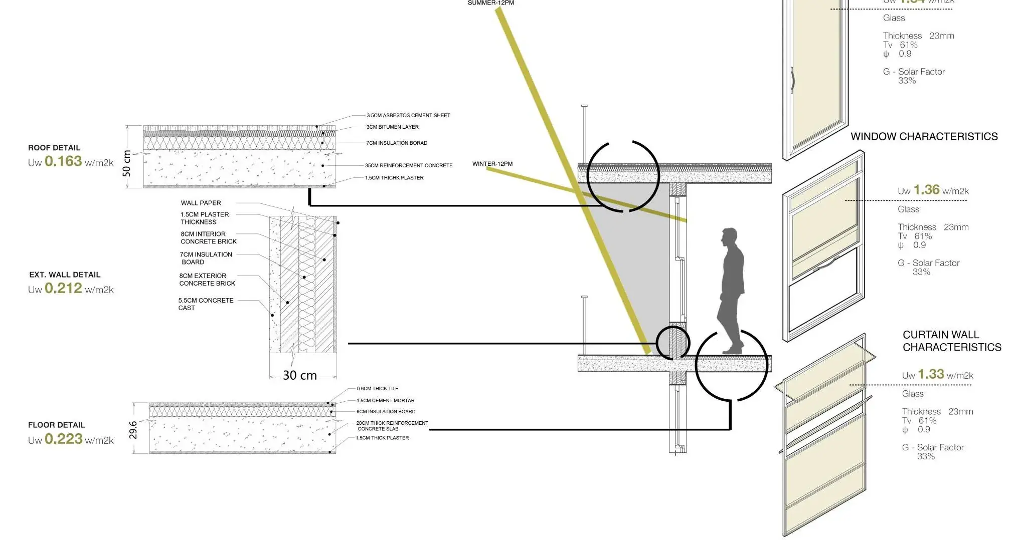 Technical drawing sheet: roof, external wall and floor build-ups annotated layer by layer with U-values, alongside summer and winter sun angles and door, window and curtain wall specifications.