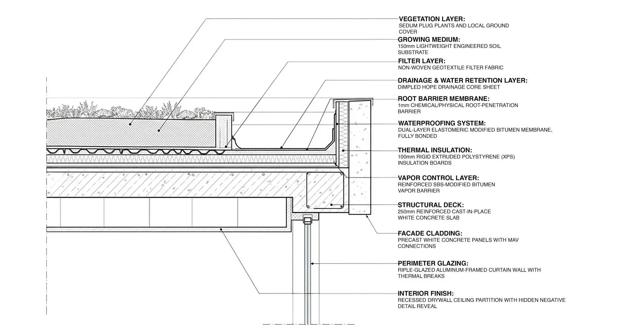 Green roof section detail naming each layer: vegetation, 150 mm growing medium, geotextile filter, drainage core, root barrier, dual-layer bitumen waterproofing, 100 mm XPS insulation, vapour control layer and 250 mm concrete deck.