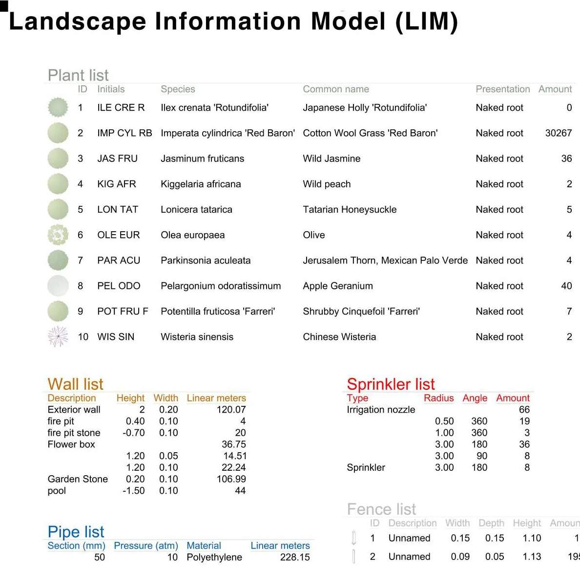 Landscape information model schedules listing ten plant species with quantities, alongside wall, pipe, sprinkler and fence take-offs.